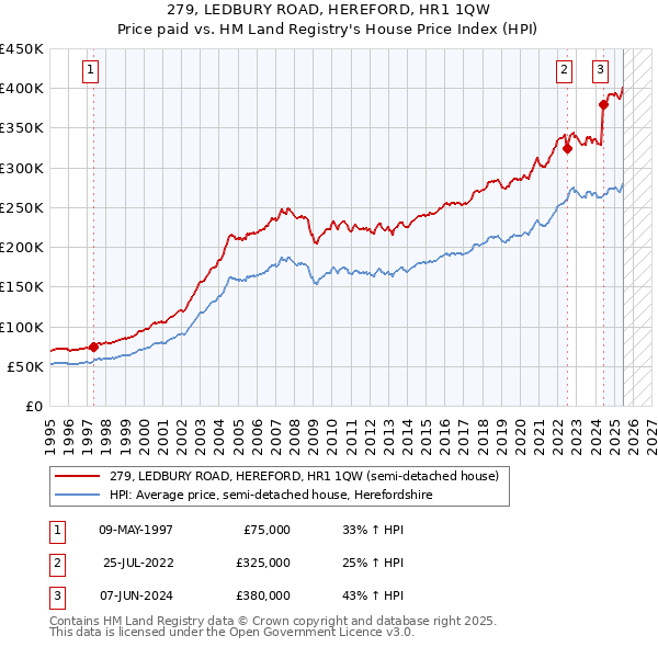 279, LEDBURY ROAD, HEREFORD, HR1 1QW: Price paid vs HM Land Registry's House Price Index