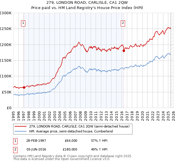 279, LONDON ROAD, CARLISLE, CA1 2QW: Price paid vs HM Land Registry's House Price Index