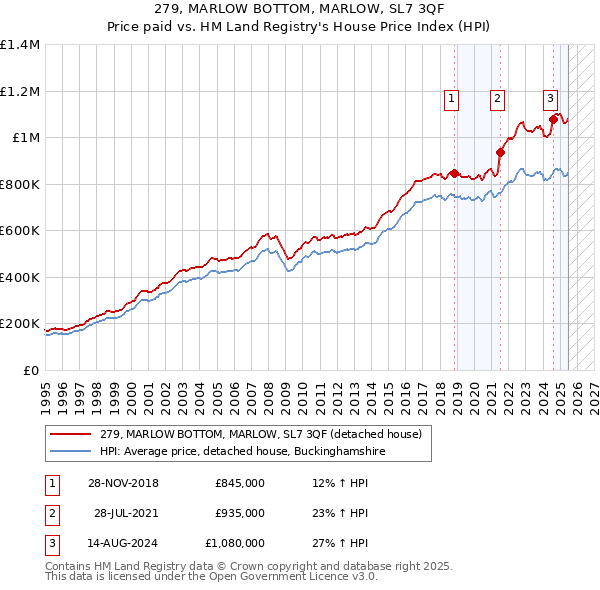 279, MARLOW BOTTOM, MARLOW, SL7 3QF: Price paid vs HM Land Registry's House Price Index