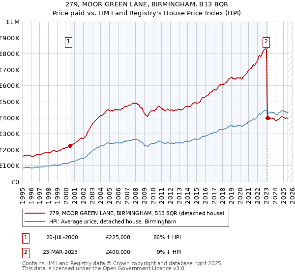 279, MOOR GREEN LANE, BIRMINGHAM, B13 8QR: Price paid vs HM Land Registry's House Price Index