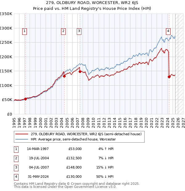 279, OLDBURY ROAD, WORCESTER, WR2 6JS: Price paid vs HM Land Registry's House Price Index