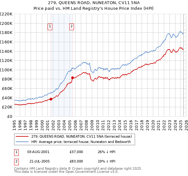 279, QUEENS ROAD, NUNEATON, CV11 5NA: Price paid vs HM Land Registry's House Price Index