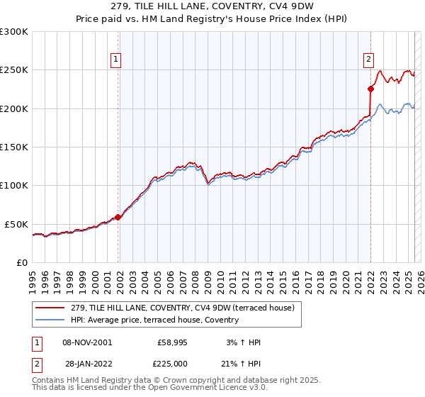 279, TILE HILL LANE, COVENTRY, CV4 9DW: Price paid vs HM Land Registry's House Price Index