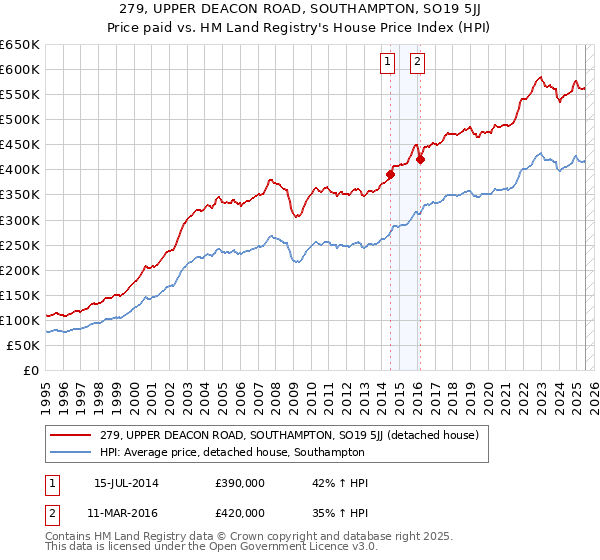 279, UPPER DEACON ROAD, SOUTHAMPTON, SO19 5JJ: Price paid vs HM Land Registry's House Price Index