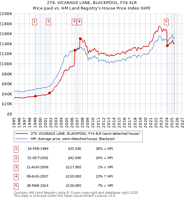 279, VICARAGE LANE, BLACKPOOL, FY4 4LR: Price paid vs HM Land Registry's House Price Index