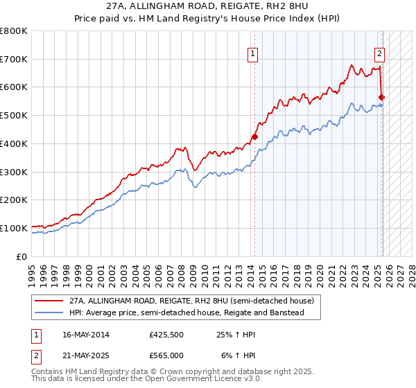 27A, ALLINGHAM ROAD, REIGATE, RH2 8HU: Price paid vs HM Land Registry's House Price Index