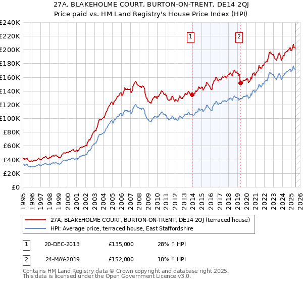 27A, BLAKEHOLME COURT, BURTON-ON-TRENT, DE14 2QJ: Price paid vs HM Land Registry's House Price Index