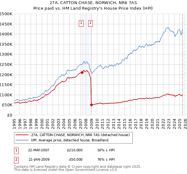 27A, CATTON CHASE, NORWICH, NR6 7AS: Price paid vs HM Land Registry's House Price Index