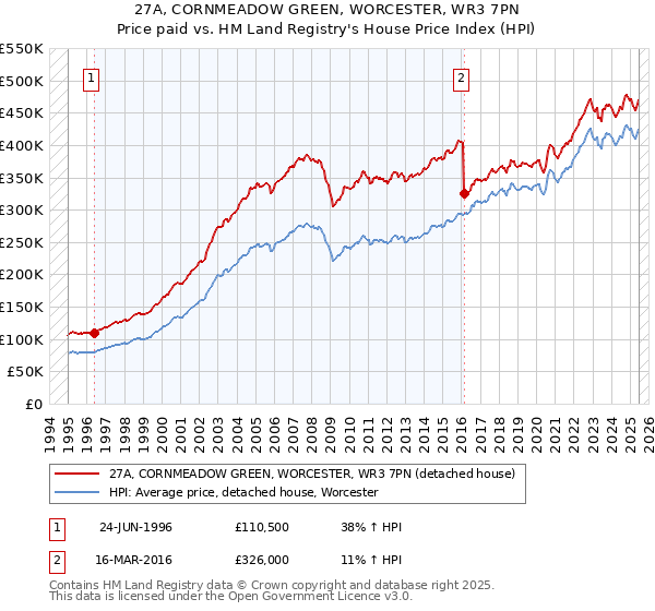 27A, CORNMEADOW GREEN, WORCESTER, WR3 7PN: Price paid vs HM Land Registry's House Price Index