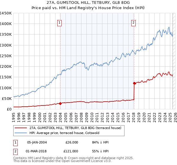 27A, GUMSTOOL HILL, TETBURY, GL8 8DG: Price paid vs HM Land Registry's House Price Index