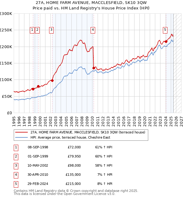 27A, HOME FARM AVENUE, MACCLESFIELD, SK10 3QW: Price paid vs HM Land Registry's House Price Index