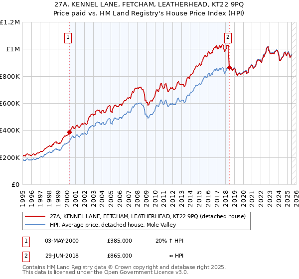 27A, KENNEL LANE, FETCHAM, LEATHERHEAD, KT22 9PQ: Price paid vs HM Land Registry's House Price Index