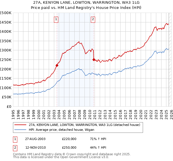 27A, KENYON LANE, LOWTON, WARRINGTON, WA3 1LG: Price paid vs HM Land Registry's House Price Index