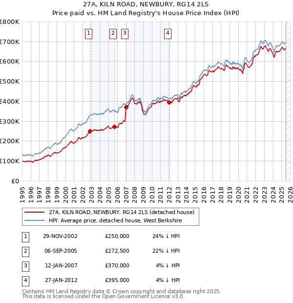 27A, KILN ROAD, NEWBURY, RG14 2LS: Price paid vs HM Land Registry's House Price Index