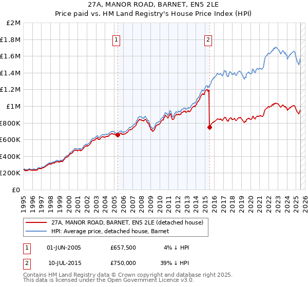 27A, MANOR ROAD, BARNET, EN5 2LE: Price paid vs HM Land Registry's House Price Index