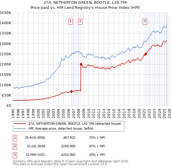27A, NETHERTON GREEN, BOOTLE, L30 7PA: Price paid vs HM Land Registry's House Price Index