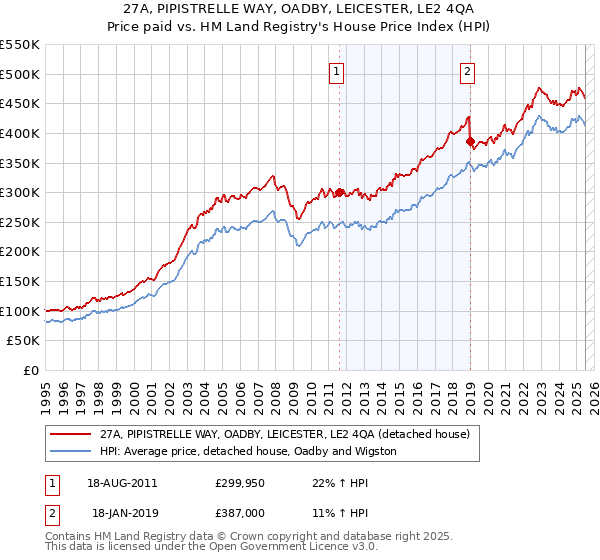 27A, PIPISTRELLE WAY, OADBY, LEICESTER, LE2 4QA: Price paid vs HM Land Registry's House Price Index