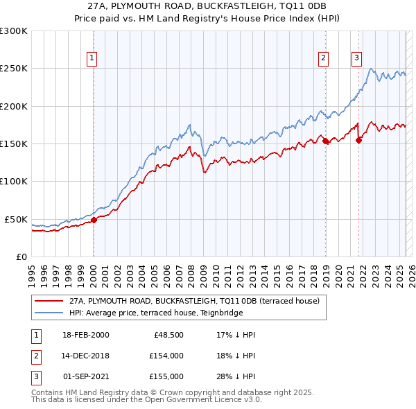 27A, PLYMOUTH ROAD, BUCKFASTLEIGH, TQ11 0DB: Price paid vs HM Land Registry's House Price Index