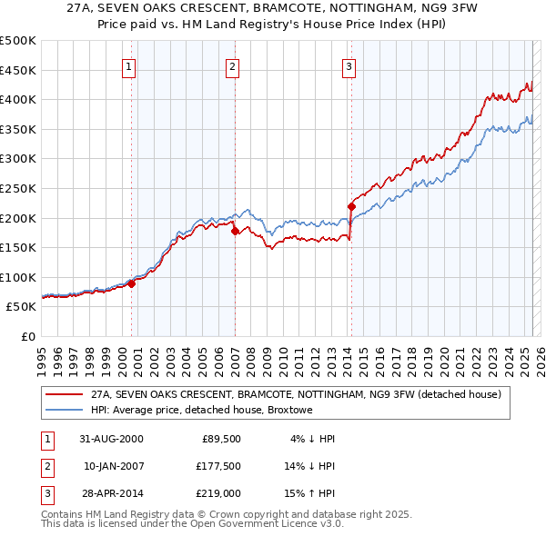 27A, SEVEN OAKS CRESCENT, BRAMCOTE, NOTTINGHAM, NG9 3FW: Price paid vs HM Land Registry's House Price Index