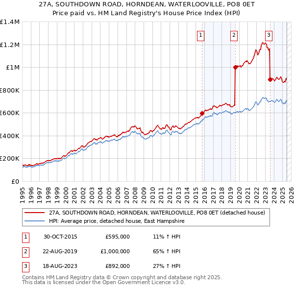 27A, SOUTHDOWN ROAD, HORNDEAN, WATERLOOVILLE, PO8 0ET: Price paid vs HM Land Registry's House Price Index