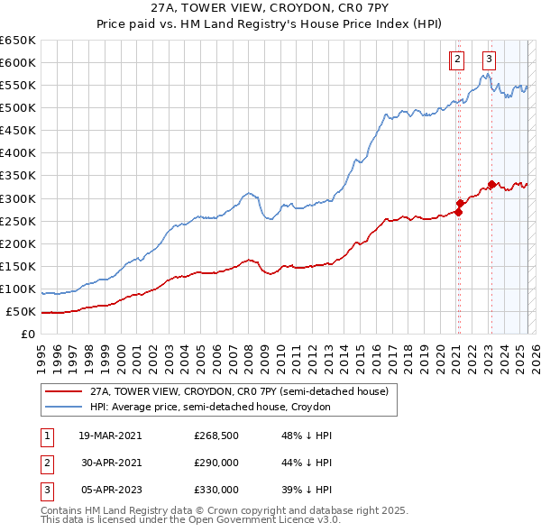 27A, TOWER VIEW, CROYDON, CR0 7PY: Price paid vs HM Land Registry's House Price Index