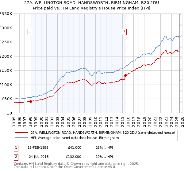 27A, WELLINGTON ROAD, HANDSWORTH, BIRMINGHAM, B20 2DU: Price paid vs HM Land Registry's House Price Index