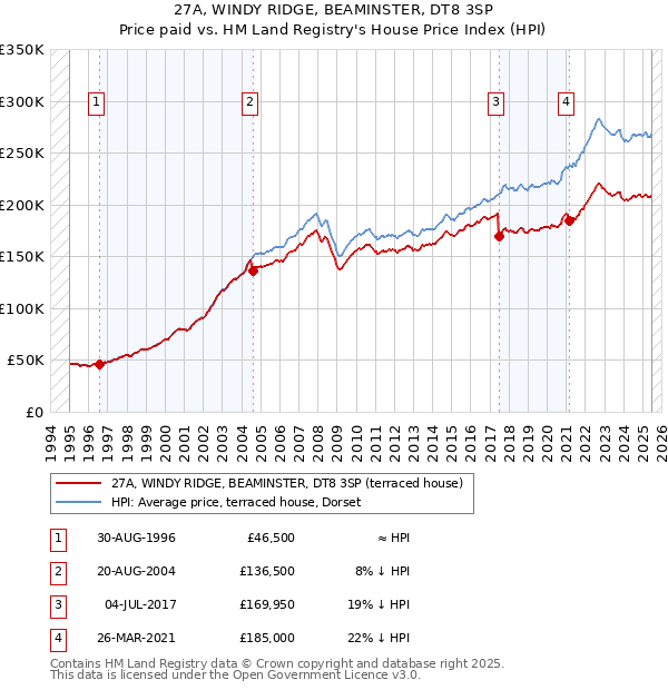 27A, WINDY RIDGE, BEAMINSTER, DT8 3SP: Price paid vs HM Land Registry's House Price Index