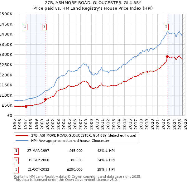 27B, ASHMORE ROAD, GLOUCESTER, GL4 6SY: Price paid vs HM Land Registry's House Price Index