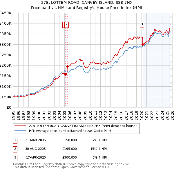 27B, LOTTEM ROAD, CANVEY ISLAND, SS8 7HX: Price paid vs HM Land Registry's House Price Index