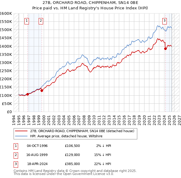 27B, ORCHARD ROAD, CHIPPENHAM, SN14 0BE: Price paid vs HM Land Registry's House Price Index