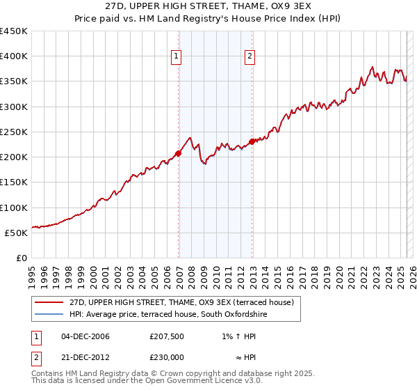 27D, UPPER HIGH STREET, THAME, OX9 3EX: Price paid vs HM Land Registry's House Price Index