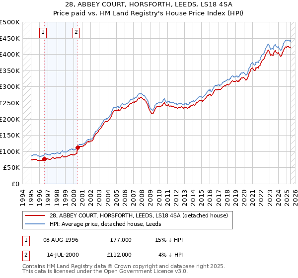 28, ABBEY COURT, HORSFORTH, LEEDS, LS18 4SA: Price paid vs HM Land Registry's House Price Index