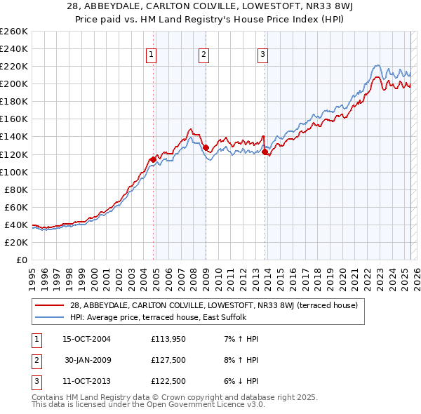 28, ABBEYDALE, CARLTON COLVILLE, LOWESTOFT, NR33 8WJ: Price paid vs HM Land Registry's House Price Index