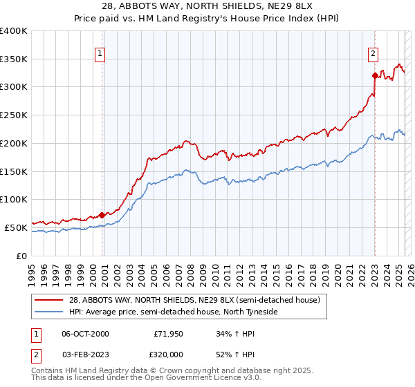 28, ABBOTS WAY, NORTH SHIELDS, NE29 8LX: Price paid vs HM Land Registry's House Price Index