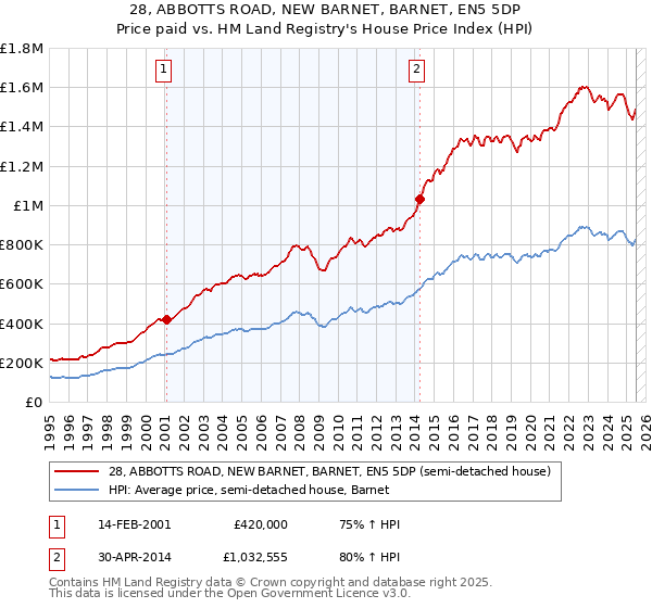 28, ABBOTTS ROAD, NEW BARNET, BARNET, EN5 5DP: Price paid vs HM Land Registry's House Price Index