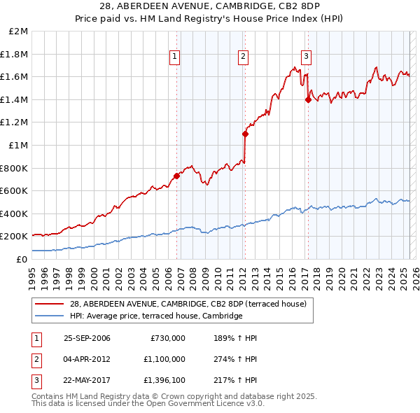 28, ABERDEEN AVENUE, CAMBRIDGE, CB2 8DP: Price paid vs HM Land Registry's House Price Index