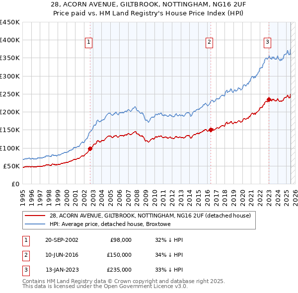 28, ACORN AVENUE, GILTBROOK, NOTTINGHAM, NG16 2UF: Price paid vs HM Land Registry's House Price Index
