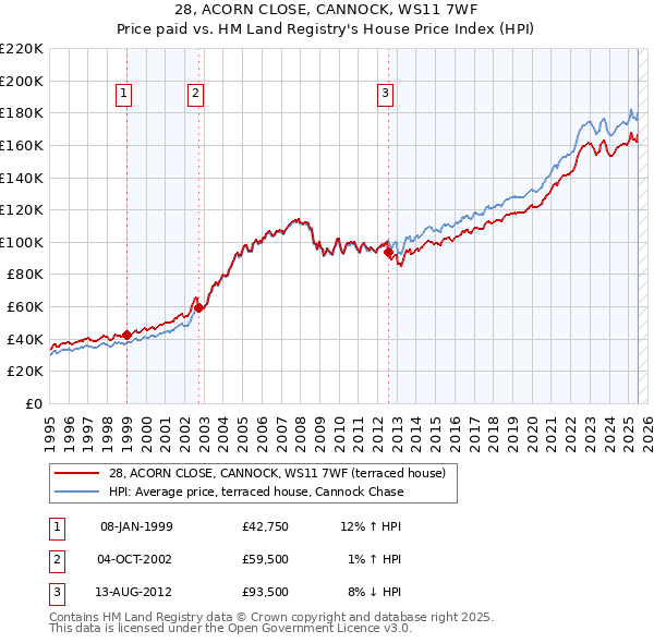 28, ACORN CLOSE, CANNOCK, WS11 7WF: Price paid vs HM Land Registry's House Price Index