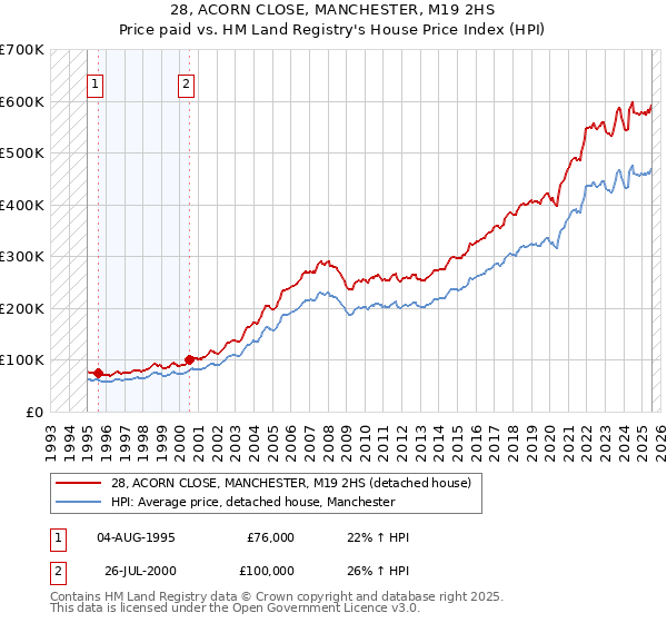 28, ACORN CLOSE, MANCHESTER, M19 2HS: Price paid vs HM Land Registry's House Price Index