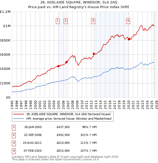 28, ADELAIDE SQUARE, WINDSOR, SL4 2AQ: Price paid vs HM Land Registry's House Price Index