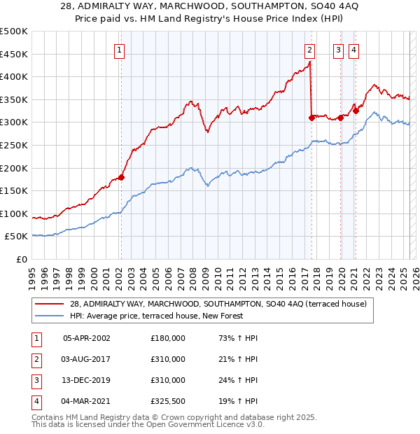 28, ADMIRALTY WAY, MARCHWOOD, SOUTHAMPTON, SO40 4AQ: Price paid vs HM Land Registry's House Price Index