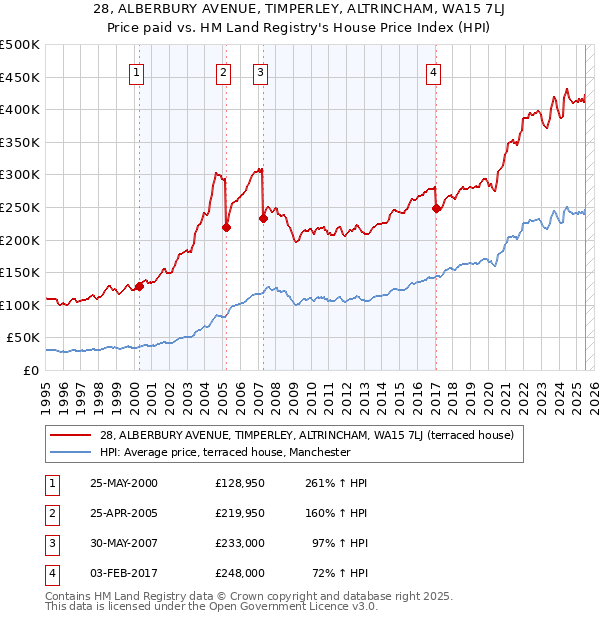 28, ALBERBURY AVENUE, TIMPERLEY, ALTRINCHAM, WA15 7LJ: Price paid vs HM Land Registry's House Price Index