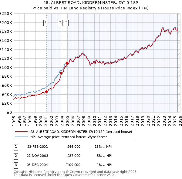 28, ALBERT ROAD, KIDDERMINSTER, DY10 1SP: Price paid vs HM Land Registry's House Price Index