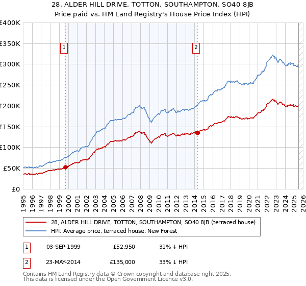 28, ALDER HILL DRIVE, TOTTON, SOUTHAMPTON, SO40 8JB: Price paid vs HM Land Registry's House Price Index