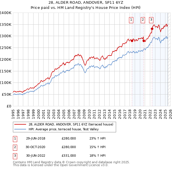 28, ALDER ROAD, ANDOVER, SP11 6YZ: Price paid vs HM Land Registry's House Price Index