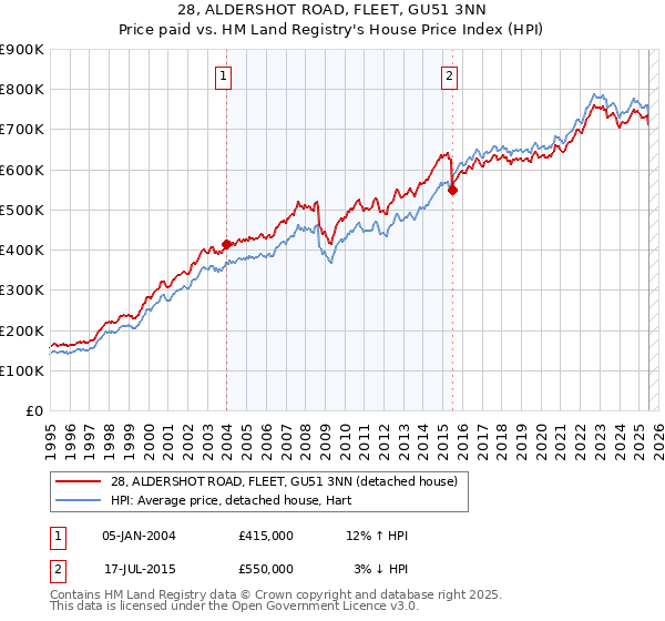 28, ALDERSHOT ROAD, FLEET, GU51 3NN: Price paid vs HM Land Registry's House Price Index