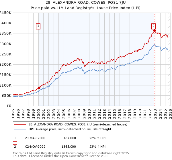 28, ALEXANDRA ROAD, COWES, PO31 7JU: Price paid vs HM Land Registry's House Price Index