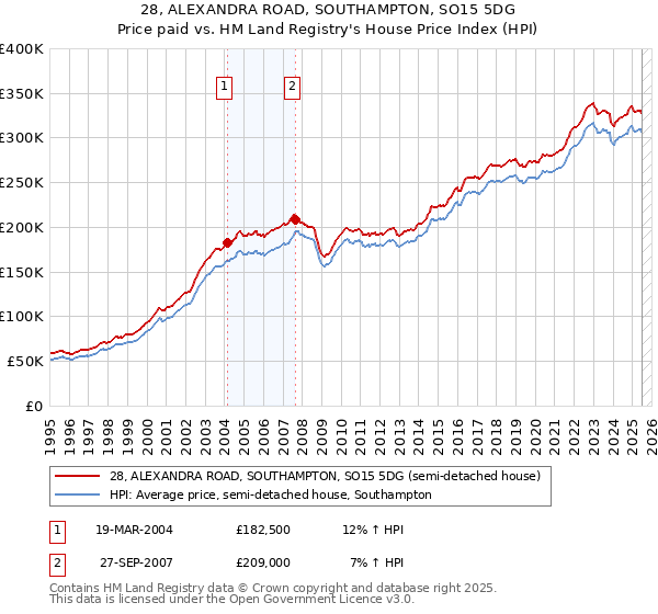 28, ALEXANDRA ROAD, SOUTHAMPTON, SO15 5DG: Price paid vs HM Land Registry's House Price Index