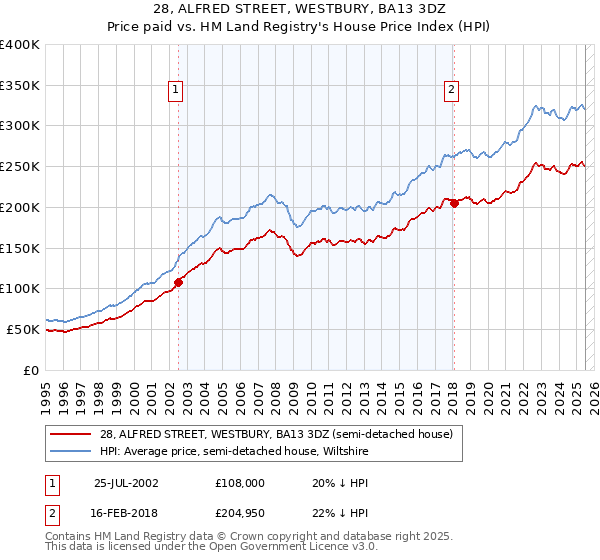 28, ALFRED STREET, WESTBURY, BA13 3DZ: Price paid vs HM Land Registry's House Price Index