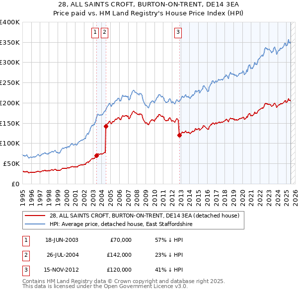 28, ALL SAINTS CROFT, BURTON-ON-TRENT, DE14 3EA: Price paid vs HM Land Registry's House Price Index
